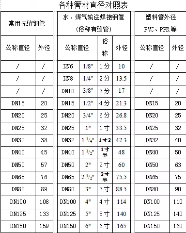 各种管道的外径对照参考